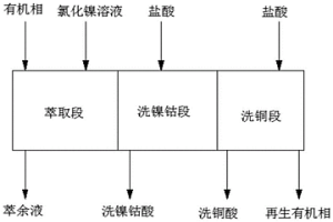 利用萃取法分离氯化镍溶液中铜的方法