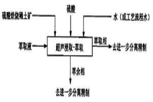 硫酸焙烧稀土矿的超声浸取-萃取分离方法