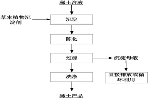 沉淀稀土的清洁方法