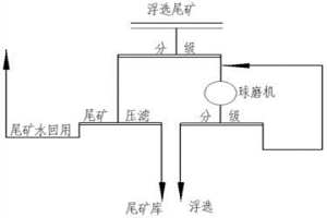 金浮选尾矿再磨再选方法及其装置