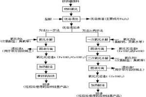 从钕铁硼磁材废料中回收Co元素的简便化工业方法