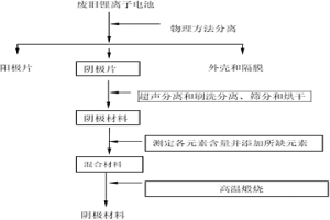 制备锂离子电池阴极材料的方法