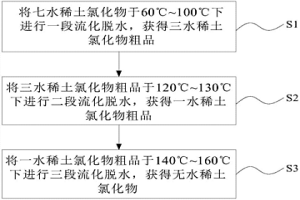 无水稀土氯化物的制备方法