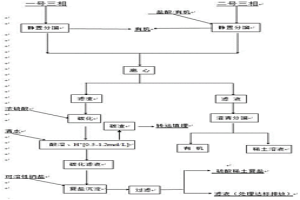 从氟碳铈矿萃取三相中回收有机和稀土的方法