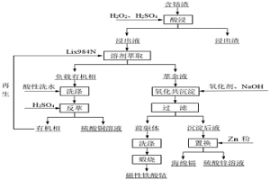 从含钴渣中制备铁酸钴的方法