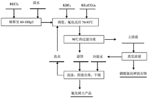 氟化稀土制备方法