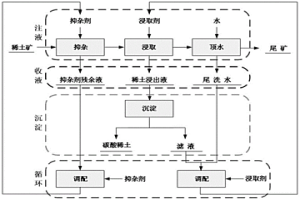 分段抑杂浸取风化壳淋积型稀土矿中稀土的方法