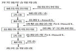 基于阴离子交换树脂从盐酸洗脱含镓溶液中提纯镓的方法