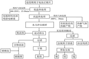 多流程高效协同的退役锂离子电池正极材料回收方法