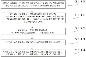 从锰系合金冶炼渣中提炼锰的方法和设备