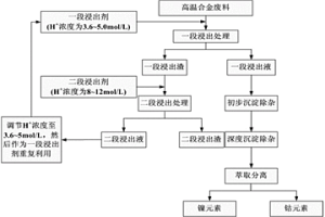 从高温合金废料中回收镍和钴的方法