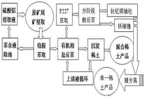 以硫酸铝为浸取剂的离子吸附型稀土高效绿色提取方法