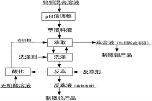 用于从钼酸盐溶液中萃取分离钨的协同萃取剂及从钼酸盐溶液中萃取分离钨的方法
