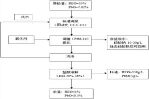 铅渣湿法氧化分解工艺