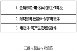 电化学沉积法脱除硫酸溶液中铁离子的三维电极