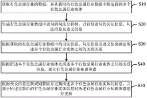 有色金属行业知识图谱构建方法、电子装置及存储介质