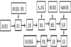 以氯化烟尘制备氧化钪的方法