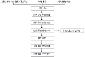 废石油催化剂的清洁处理方法
