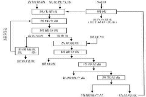 从含钒铬渣中回收钒铬的方法