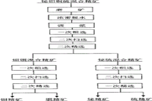 铋钼铜硫混合精矿的分离方法