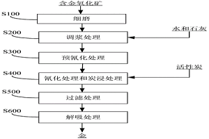 从含金氧化矿中提取金的方法