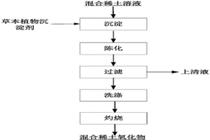 用草本植物沉淀剂制备混合稀土氧化物的方法