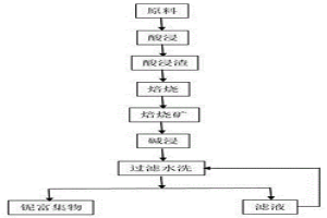 从白云鄂博尾矿中富集铌的方法