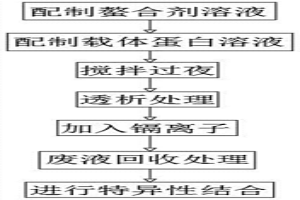 效果优异镉螯合型免疫复合物及其制备方法