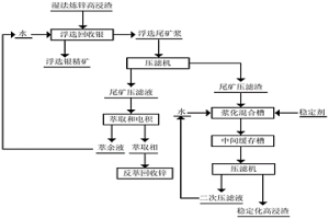 湿法炼锌高浸渣综合回收和无害化处理方法