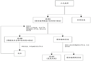 三元废料中镍钴锰与锂的分离回收方法