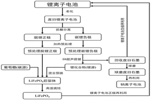 废旧电池正负极回收及其再利用的方法