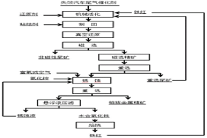 从失效汽车尾气催化剂中富集铂族金属的方法