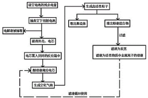 等离子超声回收废旧锂离子电池的方法