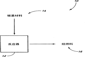 制备烃燃料的方法和设备