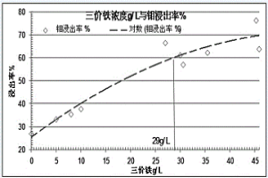 铀钼矿微生物溶浸及铀钼富集分离方法