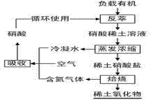 循环利用硝酸及水生产稀土氧化物的冶炼工艺