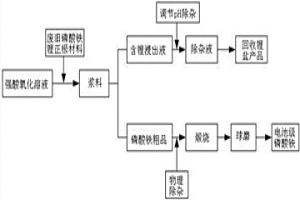 回收废旧磷酸铁锂正极材料的方法