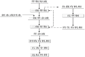 提高铜回收率的稀释萃取工艺