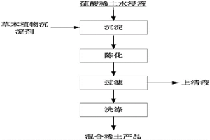 使用草本植物沉淀剂沉淀硫酸稀土水浸液的方法