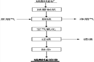 用碳酸锰矿脱除烟气中二氧化硫及制取硫酸锰溶液的方法