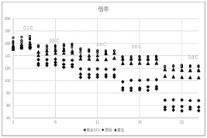 锂离子电池正极材料的熔盐再生修复法及得到的锂离子电池正极材