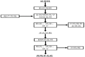 高纯多孔硅制备的方法