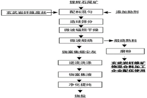 基于微波场从锂辉石尾矿挥发提铷的方法