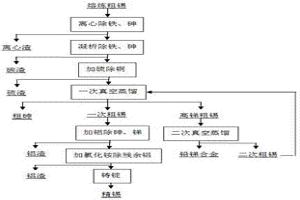 粗锡火法精炼的方法