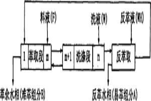 协同萃取分离稀土元素的方法