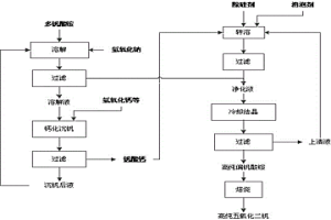 适用于全钒液流电池的高纯度钒氧化物制备方法