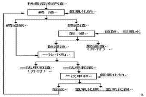提取稀贵熔炼炉渣中有价金属的新工艺方法