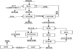 从铜镉渣中综合回收锌镍镉的方法