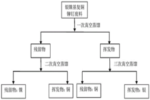 从银镍合金铜基触点废料中选择性分离回收银的方法