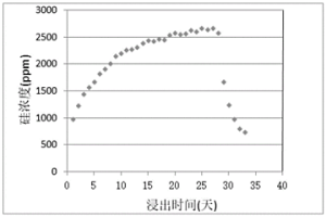 从钙化碱性氧化球团浸钒母液中脱硅的方法